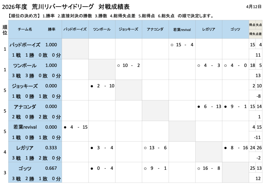2026年度荒川リバーサイドリーグ対戦成績表